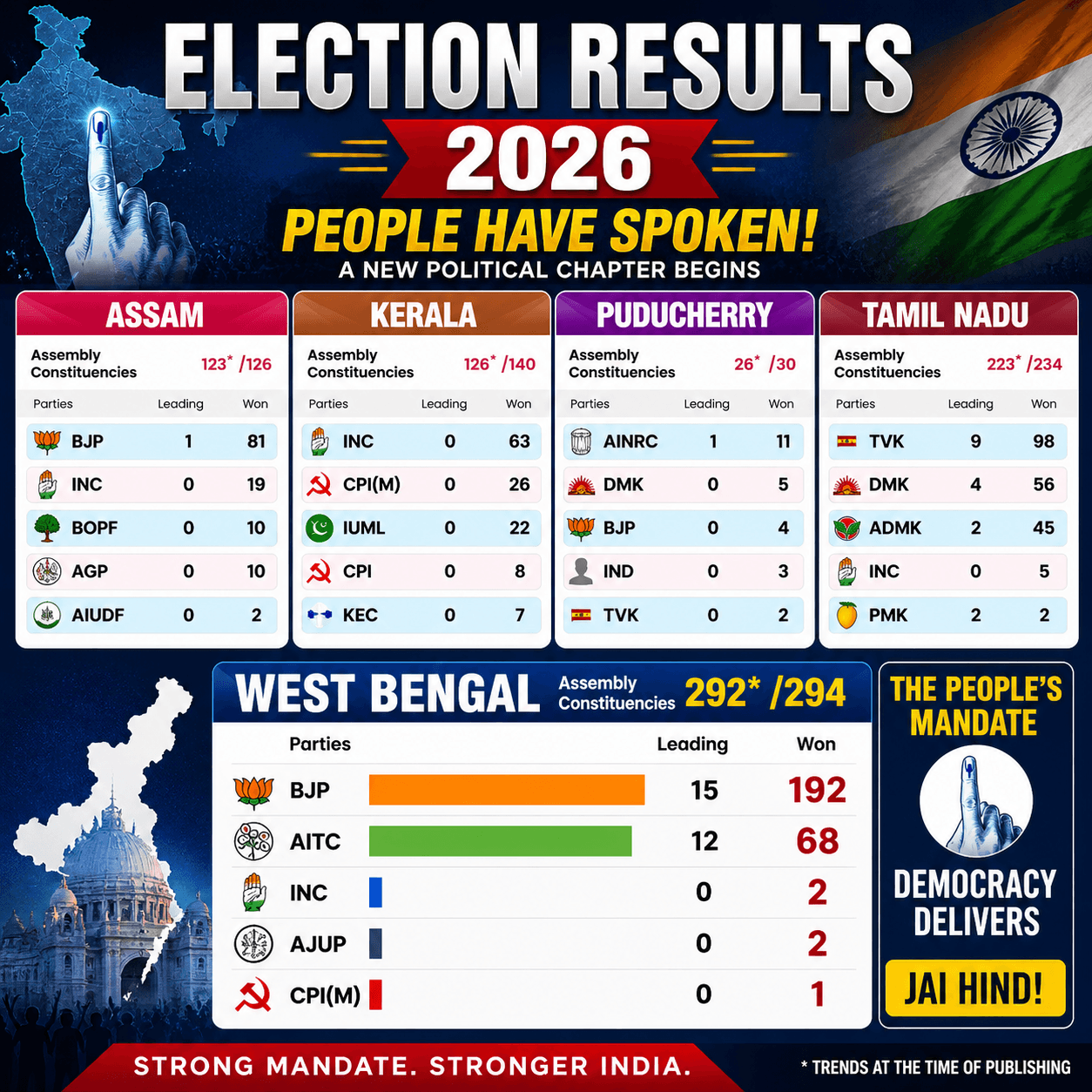 West Bengal Election Results 2026