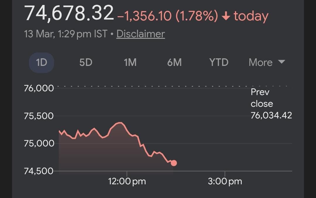 Sensex crashes 1300 points, Nifty falls 400 points